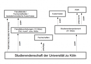 Struktur der studentischen Gremien