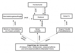 Struktur der universitären Gremien